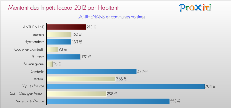 Montant des impôts locaux par Habitant pour LANTHENANS et les communes proches Comparaison des impôts locaux par habitant pour LANTHENANS et les communes voisines