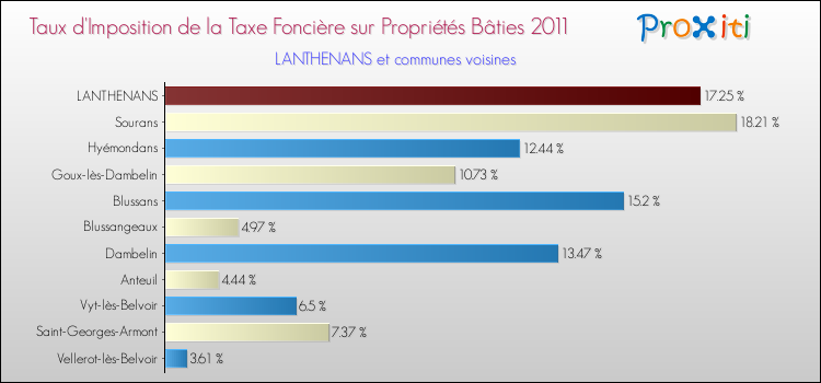 Taux d'imposition de la taxe foncière sur le bati 2011 pour LANTHENANS et les communes proches Comparaison des taux d'imposition de la taxe foncière sur le bati 2011 pour LANTHENANS et les communes voisines