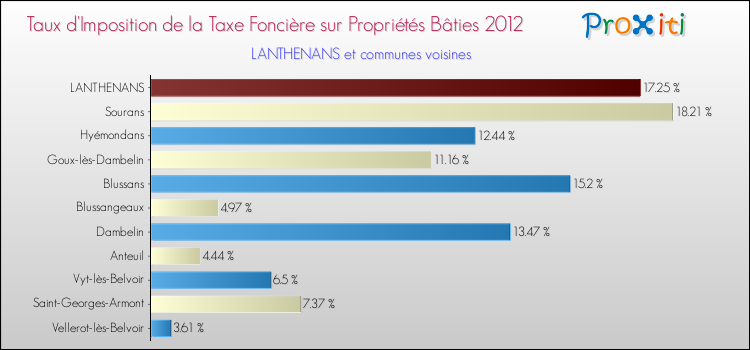 Taux d'imposition de la taxe foncière sur le bati 2012 pour LANTHENANS et les communes proches Comparaison des taux d'imposition de la taxe foncière sur le bati 2012 pour LANTHENANS et les communes voisines