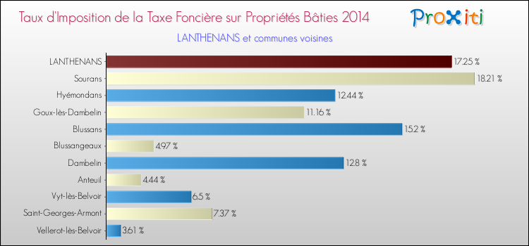 Taux d'imposition de la taxe foncière sur le bati 2014 pour LANTHENANS et les communes proches Comparaison des taux d'imposition de la taxe foncière sur le bati 2014 pour LANTHENANS et les communes voisines