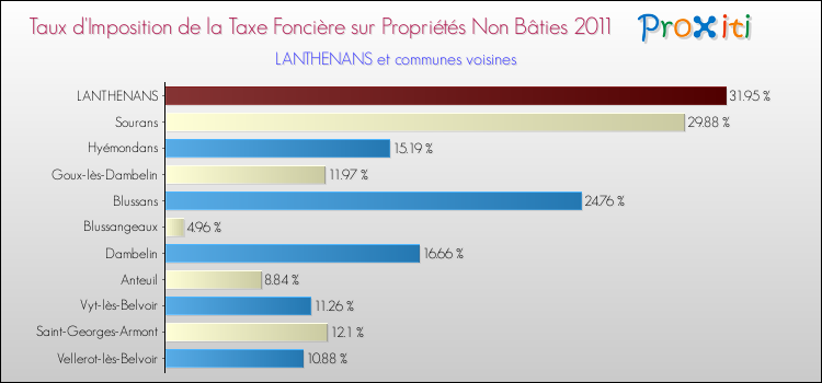 Taux d'imposition de la taxe foncière sur les immeubles et terrains non batis 2011 pour LANTHENANS et les communes proches Comparaison des taux d'imposition de la taxe foncière sur les immeubles et terrains non batis 2011 pour LANTHENANS et les communes voisines