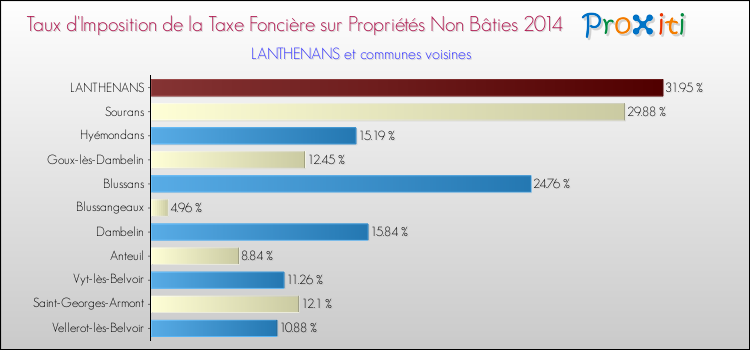 Taux d'imposition de la taxe foncière sur les immeubles et terrains non batis 2014 pour LANTHENANS et les communes proches Comparaison des taux d'imposition de la taxe foncière sur les immeubles et terrains non batis 2014 pour LANTHENANS et les communes voisines