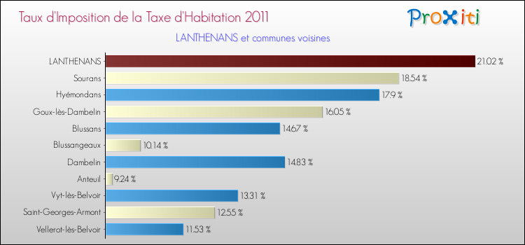 Taux d'imposition de la taxe d'habitation 2011 pour LANTHENANS et les communes proches Comparaison des taux d'imposition de la taxe d'habitation 2011 pour LANTHENANS et les communes voisines