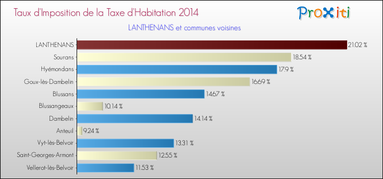 Taux d'imposition de la taxe d'habitation 2014 pour LANTHENANS et les communes proches Comparaison des taux d'imposition de la taxe d'habitation 2014 pour LANTHENANS et les communes voisines