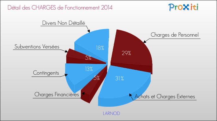Décomposition des Charges de Fonctionnement 2014 de la commune de LARNOD Charges de Fonctionnement 2014 pour la commune de LARNOD
