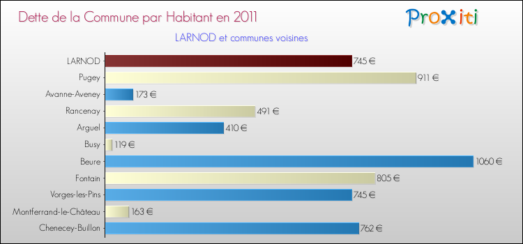 Dette par habitant de la commune en 2011 pour LARNOD et les communes proches Comparaison de la dette par habitant de la commune en 2011 pour LARNOD et les communes voisines