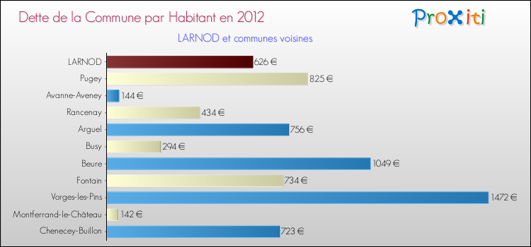 Dette par habitant de la commune en 2012 pour LARNOD et les communes proches Comparaison de la dette par habitant de la commune en 2012 pour LARNOD et les communes voisines