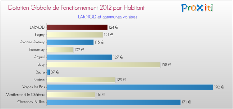 Montant des dotations globales de fonctionnement DGF par Habitant pour LARNOD et les communes proches Comparaison des des dotations globales de fonctionnement DGF par habitant pour LARNOD et les communes voisines