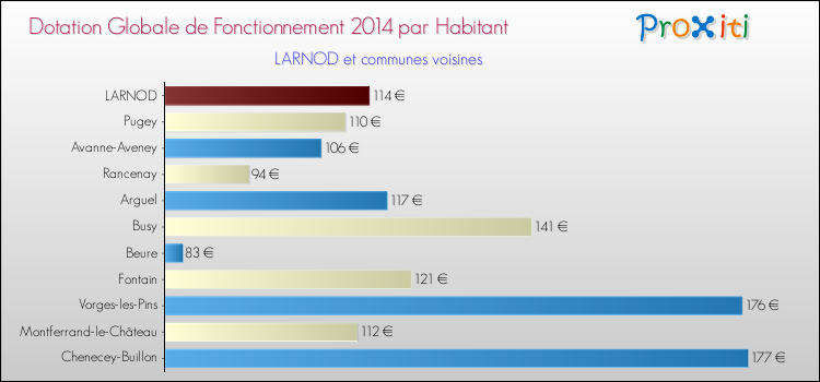 Montant des dotations globales de fonctionnement DGF par Habitant pour LARNOD et les communes proches en 2014. Comparaison des des dotations globales de fonctionnement DGF par habitant pour LARNOD et les communes voisines en 2014.