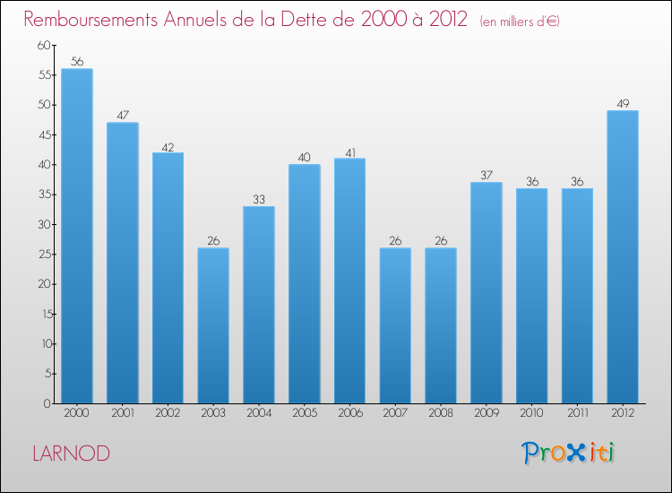 Evolution de l'annuité de la dette pour la commune de LARNOD de 2000 à 2012 Annuités de la dette pour LARNOD de 2000 à 2012