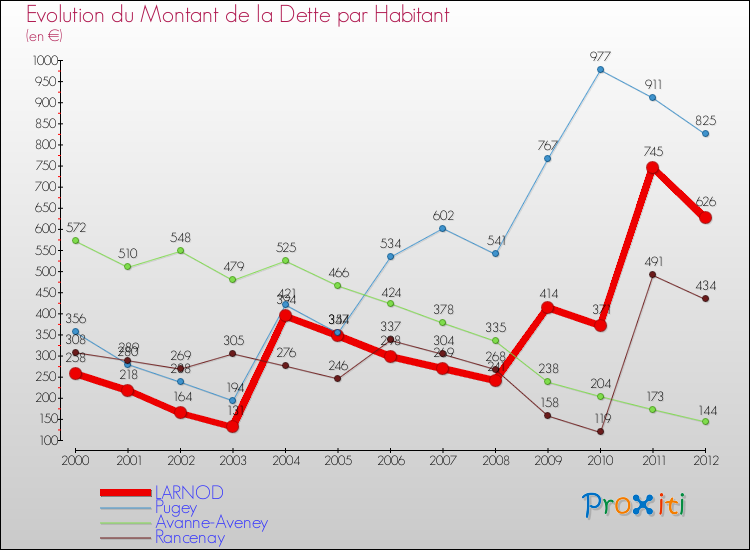 Evolution de la dette par habitant pour la commune de LARNOD et les communes proches de 2000 à 2012 Comparaison de la dette par habitant pour LARNOD et les communes voisines de 2000 à 2012
