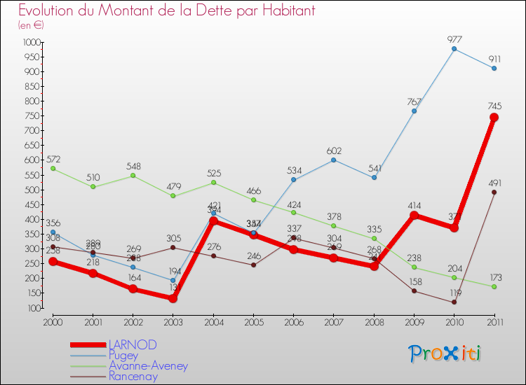 Evolution de la dette par habitant pour la commune de LARNOD et les communes proches Comparaison de la dette par habitant pour LARNOD et les communes voisines