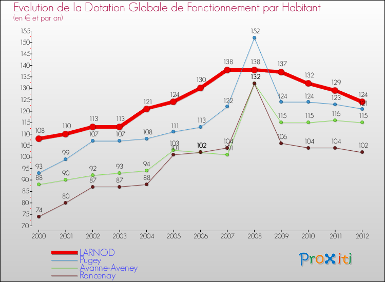 Evolution et montant de la dotation globale de fonctionnement par Habitant pour LARNOD et les communes proches Comparaison des dotations globales de fonctionnement par habitant pour LARNOD et les communes voisines