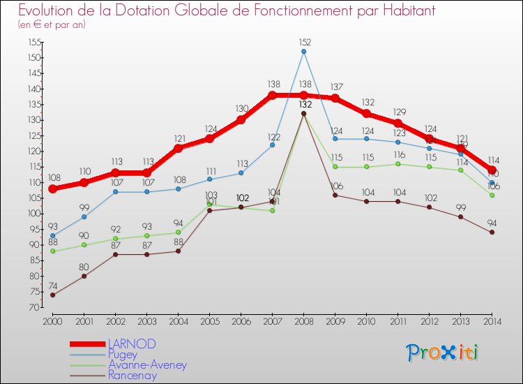 Evolution et montant de la dotation globale de fonctionnement par Habitant pour LARNOD et les communes proches de 2000 à 2014. Comparaison des dotations globales de fonctionnement par habitant pour LARNOD et les communes voisines de 2000 à 2014.