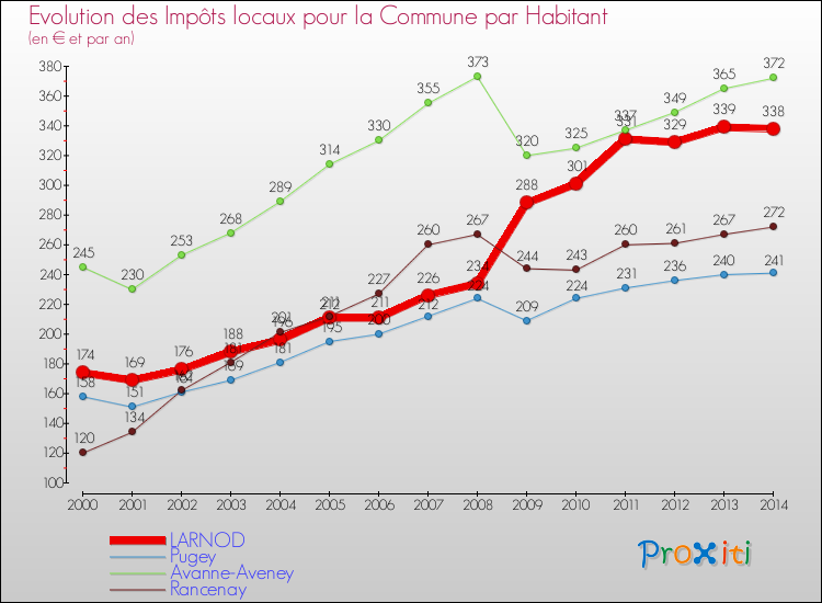 Evolution et montant des impôts locaux par Habitant pour LARNOD et les communes proches de 2000 à 2014 Comparaison des impôts locaux par habitant pour LARNOD et les communes voisines de 2000 à 2014