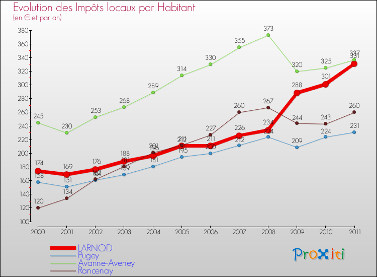 Evolution et montant des impôts locaux par Habitant pour LARNOD et les communes proches Comparaison des impôts locaux par habitant pour LARNOD et les communes voisines