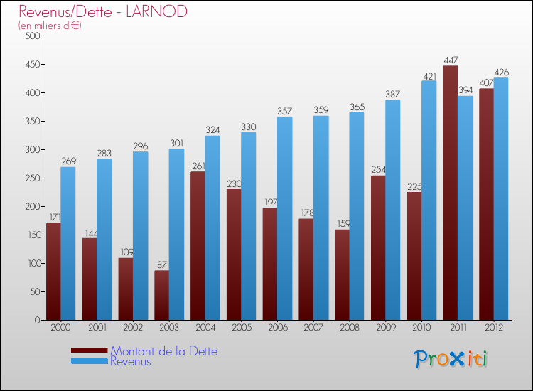 Evolution comparée de la dette et des revenus pour la commune de LARNOD de 2000 à 2012 Comparaison de la dette et des revenus pour LARNOD de 2000 à 2012