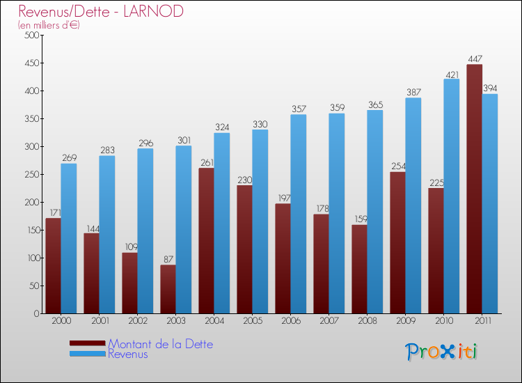 Evolution comparée de la dette et des revenus pour la commune de LARNOD de 2000 à 2011 Comparaison de la dette et des revenus pour LARNOD de 2000 à 2011