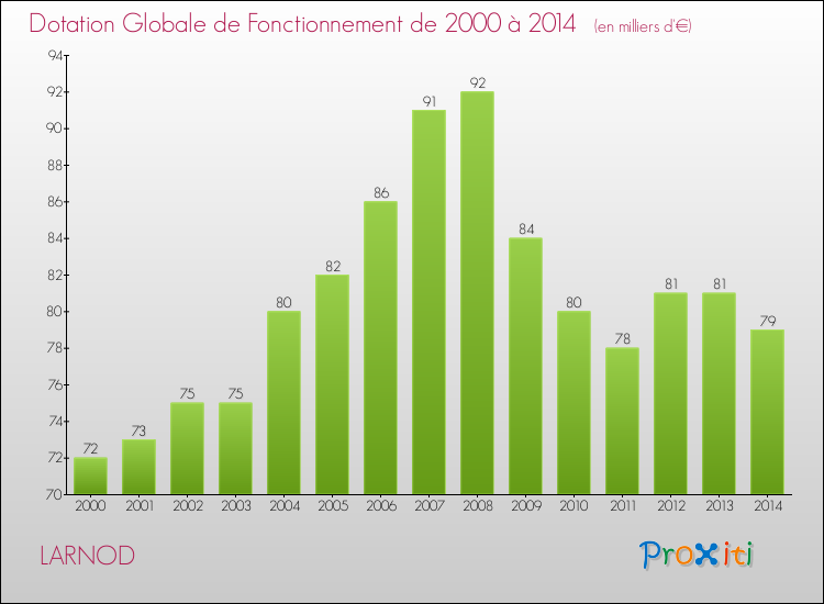 Evolution du montant de la Dotation Globale de Fonctionnement pour la commune de LARNOD de 2000 à 2014 Evolution du montant de la Dotation Globale de Fonctionnement pour LARNOD de 2000 à 2014