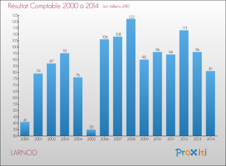 Evolution du résultat comptable pour la commune de LARNOD de 2000 à 2014 Evolution du résultat comptable pour LARNOD de 2000 à 2014