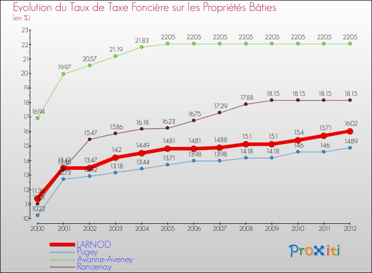 Evolution du taux de la taxe foncière sur le bati pour LARNOD et les communes proches de 2000 à 2012 Comparaison des taux de taxe foncière sur le bati pour LARNOD et les communes voisines de 2000 à 2012