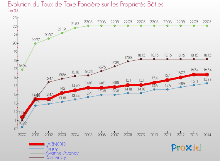 Evolution du taux de la taxe foncière sur le bati pour LARNOD et les communes proches de 2000 à 2014 Comparaison des taux de taxe foncière sur le bati pour LARNOD et les communes voisines de 2000 à 2014