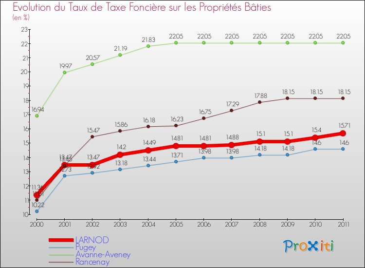 Evolution du taux de la taxe foncière sur le bati pour LARNOD et les communes proches Comparaison des taux de taxe foncière sur le bati pour LARNOD et les communes voisines