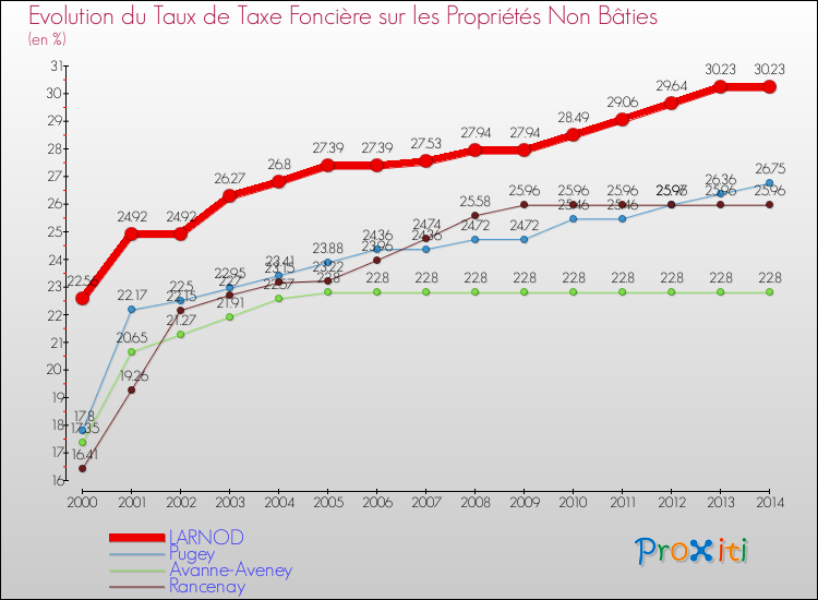 Evolution du taux de la taxe foncière sur les immeubles et terrains non batis pour LARNOD et les communes proches de 2000 à 2014 Comparaison des taux de la taxe foncière sur les immeubles et terrains non batis pour LARNOD et les communes voisines de 2000 à 2014