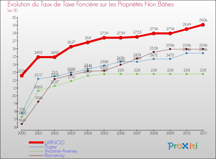 Evolution du taux de la taxe foncière sur les immeubles et terrains non batis pour LARNOD et les communes proches Comparaison des taux de la taxe foncière sur les immeubles et terrains non batis pour LARNOD et les communes voisines