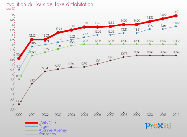 Evolution du taux de la taxe d'habitation pour LARNOD et les communes proches Comparaison des taux de la taxe d'habitation pour LARNOD et les communes voisines