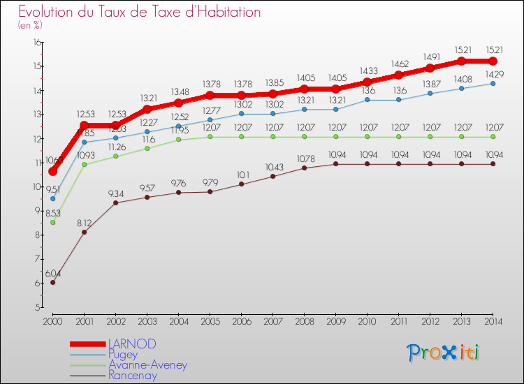 Evolution du taux de la taxe d'habitation pour LARNOD et les communes proches de 2000 à 2014 Comparaison des taux de la taxe d'habitation pour LARNOD et les communes voisines de 2000 à 2014