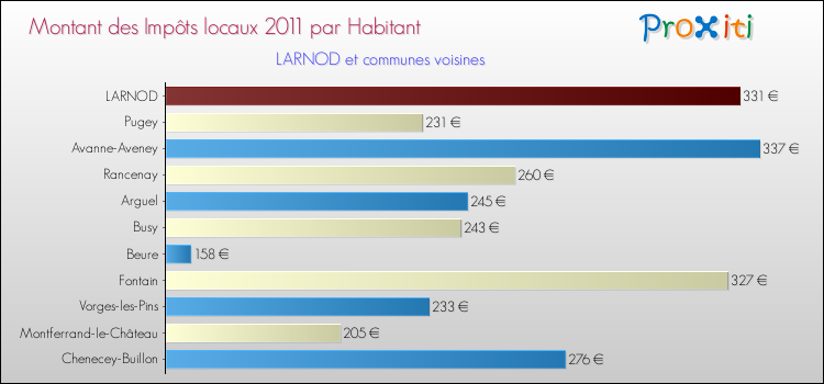 Montant des impôts locaux par Habitant pour LARNOD et les communes proches Comparaison des impôts locaux par habitant pour LARNOD et les communes voisines