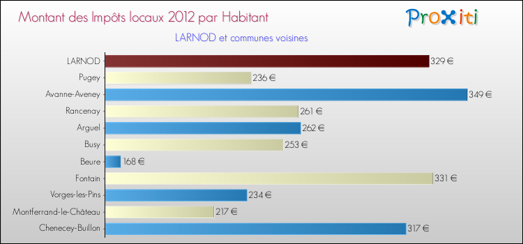 Montant des impôts locaux par Habitant pour LARNOD et les communes proches Comparaison des impôts locaux par habitant pour LARNOD et les communes voisines