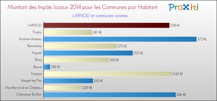 Montant des impôts locaux par Habitant pour LARNOD et les communes proches en 2014 Comparaison des impôts locaux par habitant pour LARNOD et les communes voisines en 2014