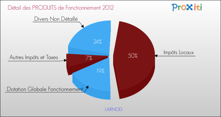 Décomposition du Budget de Fonctionnement 2012 de la commune de LARNOD Budget de Fonctionnement 2012 pour la commune de LARNOD