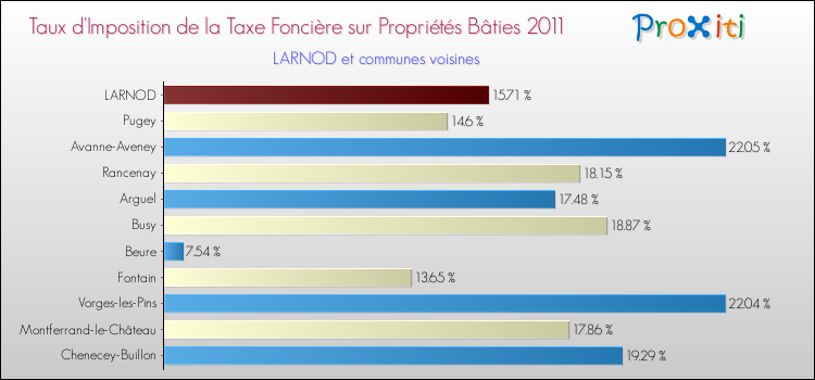 Taux d'imposition de la taxe foncière sur le bati 2011 pour LARNOD et les communes proches Comparaison des taux d'imposition de la taxe foncière sur le bati 2011 pour LARNOD et les communes voisines