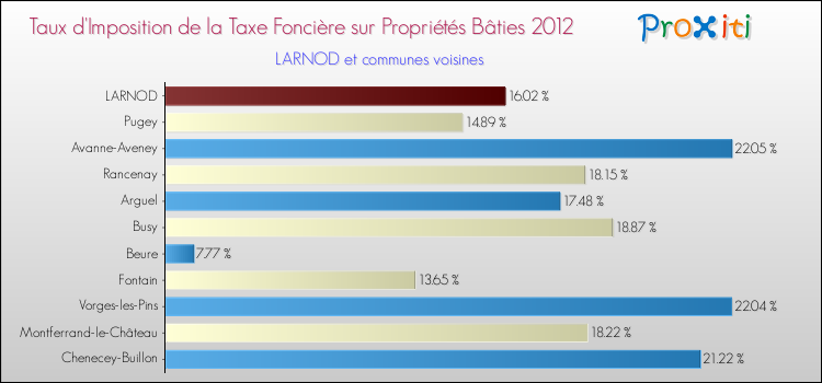 Taux d'imposition de la taxe foncière sur le bati 2012 pour LARNOD et les communes proches Comparaison des taux d'imposition de la taxe foncière sur le bati 2012 pour LARNOD et les communes voisines