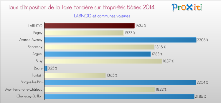 Taux d'imposition de la taxe foncière sur le bati 2014 pour LARNOD et les communes proches Comparaison des taux d'imposition de la taxe foncière sur le bati 2014 pour LARNOD et les communes voisines