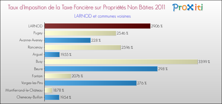 Taux d'imposition de la taxe foncière sur les immeubles et terrains non batis 2011 pour LARNOD et les communes proches Comparaison des taux d'imposition de la taxe foncière sur les immeubles et terrains non batis 2011 pour LARNOD et les communes voisines