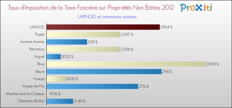 Taux d'imposition de la taxe foncière sur les immeubles et terrains non batis 2012 pour LARNOD et les communes proches Comparaison des taux d'imposition de la taxe foncière sur les immeubles et terrains non batis 2012 pour LARNOD et les communes voisines