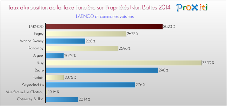Taux d'imposition de la taxe foncière sur les immeubles et terrains non batis 2014 pour LARNOD et les communes proches Comparaison des taux d'imposition de la taxe foncière sur les immeubles et terrains non batis 2014 pour LARNOD et les communes voisines