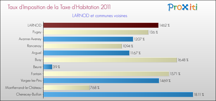 Taux d'imposition de la taxe d'habitation 2011 pour LARNOD et les communes proches Comparaison des taux d'imposition de la taxe d'habitation 2011 pour LARNOD et les communes voisines