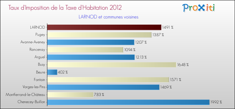 Taux d'imposition de la taxe d'habitation 2012 pour LARNOD et les communes proches Comparaison des taux d'imposition de la taxe d'habitation 2012 pour LARNOD et les communes voisines