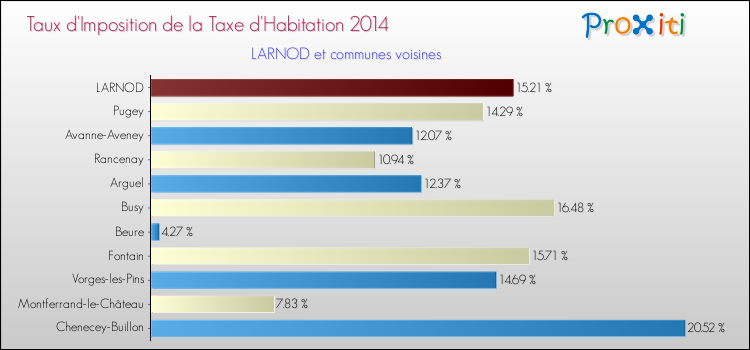Taux d'imposition de la taxe d'habitation 2014 pour LARNOD et les communes proches Comparaison des taux d'imposition de la taxe d'habitation 2014 pour LARNOD et les communes voisines