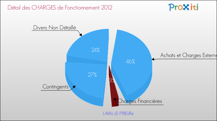 Décomposition des Charges de Fonctionnement 2012 de la commune de LAVAL-LE-PRIEURé Charges de Fonctionnement 2012 pour la commune de LAVAL-LE-PRIEURé