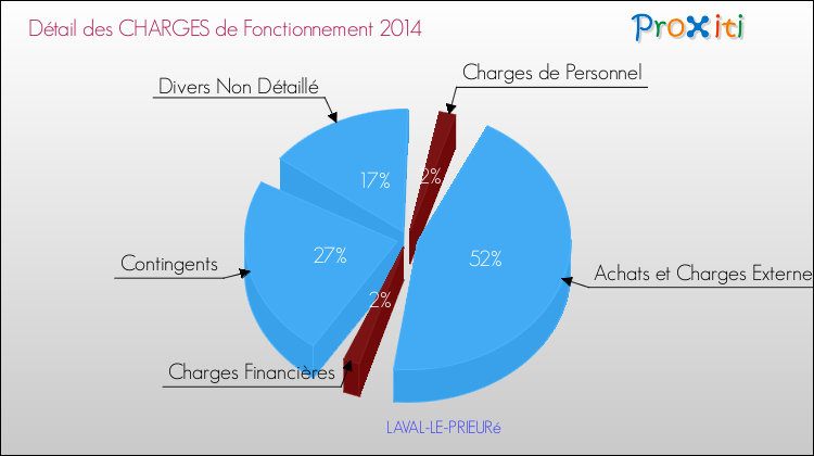 Décomposition des Charges de Fonctionnement 2014 de la commune de LAVAL-LE-PRIEURé Charges de Fonctionnement 2014 pour la commune de LAVAL-LE-PRIEURé