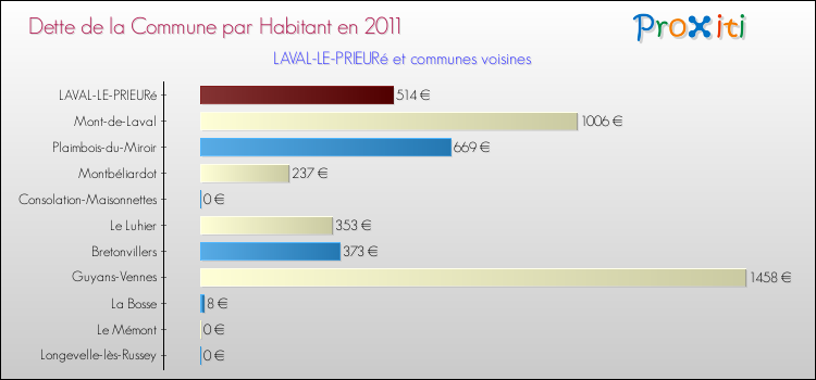 Dette par habitant de la commune en 2011 pour LAVAL-LE-PRIEURé et les communes proches Comparaison de la dette par habitant de la commune en 2011 pour LAVAL-LE-PRIEURé et les communes voisines
