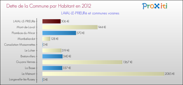 Dette par habitant de la commune en 2012 pour LAVAL-LE-PRIEURé et les communes proches Comparaison de la dette par habitant de la commune en 2012 pour LAVAL-LE-PRIEURé et les communes voisines