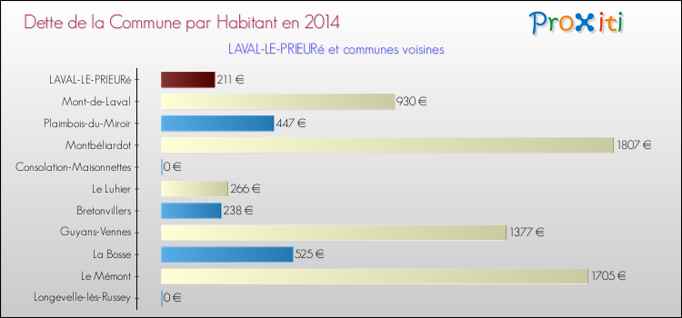 Dette par habitant de la commune en 2014 pour LAVAL-LE-PRIEURé et les communes proches Comparaison de la dette par habitant de la commune en 2014 pour LAVAL-LE-PRIEURé et les communes voisines