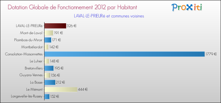 Montant des dotations globales de fonctionnement DGF par Habitant pour LAVAL-LE-PRIEURé et les communes proches Comparaison des des dotations globales de fonctionnement DGF par habitant pour LAVAL-LE-PRIEURé et les communes voisines